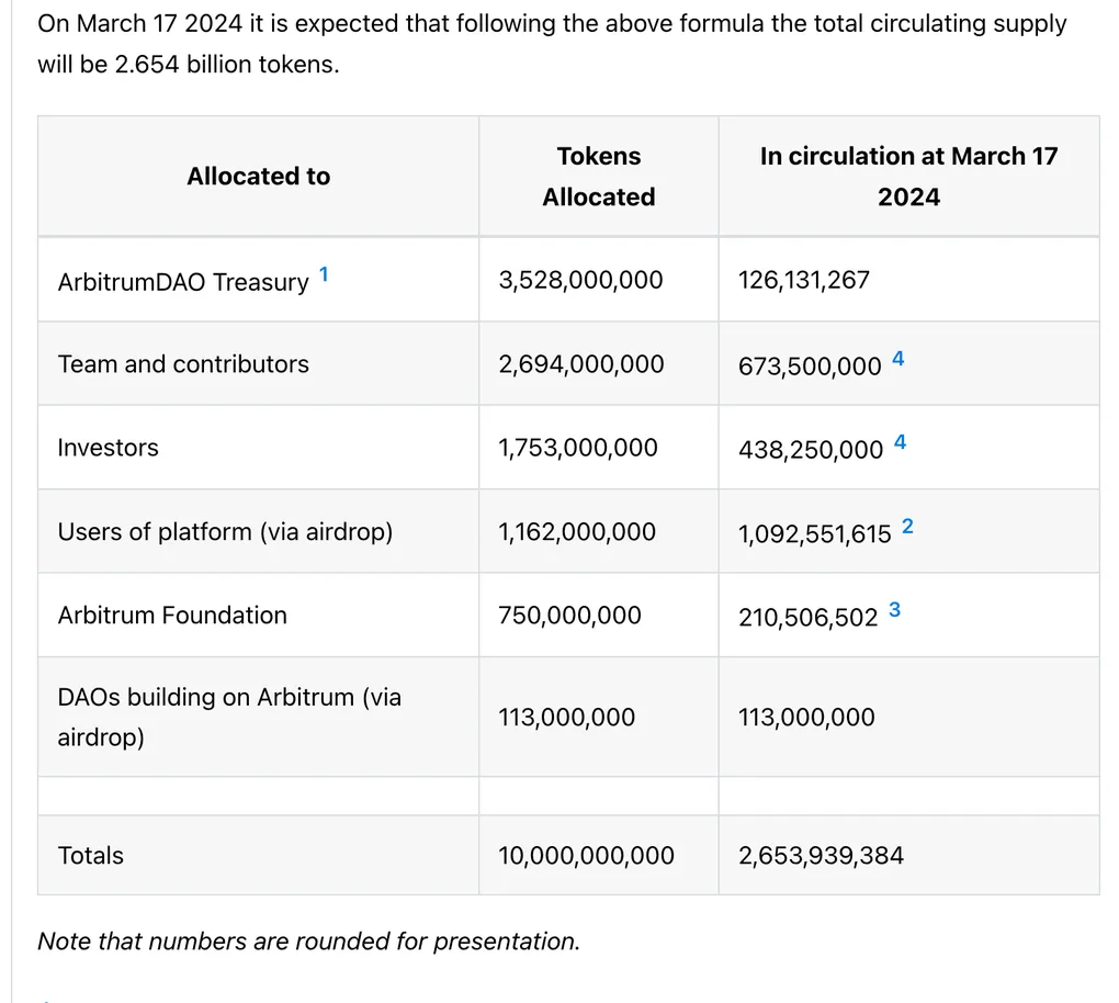 Arbitrum 治理文档流通量页截图:表格按分配对象列出 2024 年 3 月 17 日的预计流通量,合计 2,653,939,384 枚